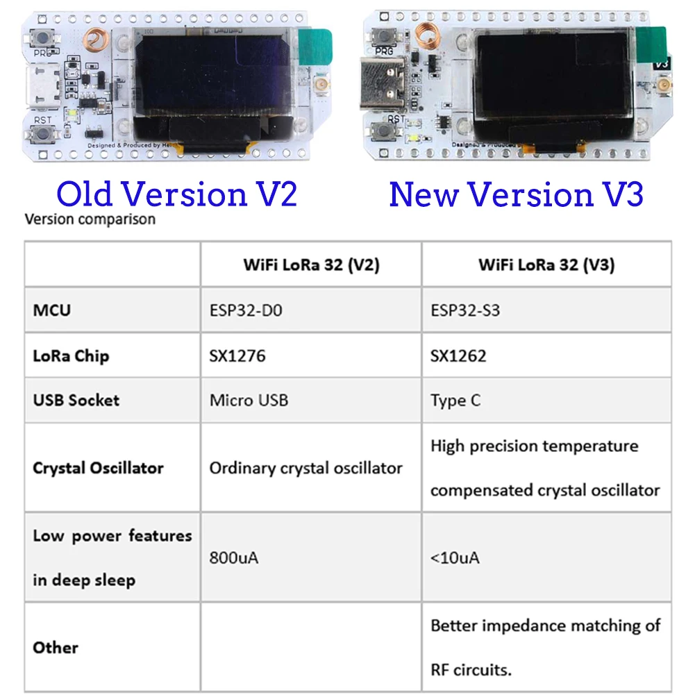 2Sets LoRa32 V3 868MHz 915MHz  – Smart Home Iot recenzja i cena