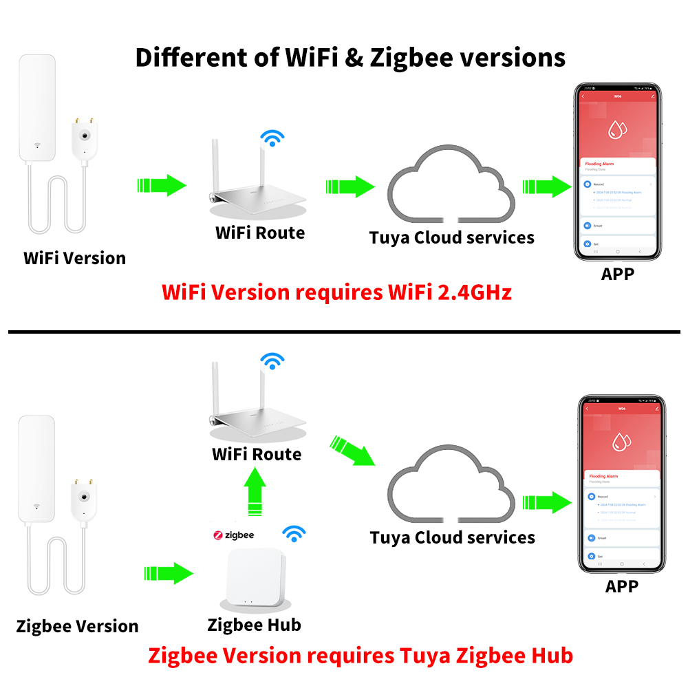 Tuya WiFi Zigbee Water Sensor  – Smart Home Green recenzja i cena