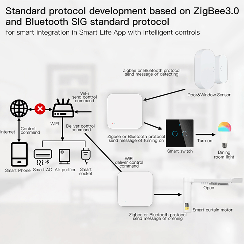 Tuya Zigbee Wireless Hub Gatew – Home Automation Kit recenzja i cena